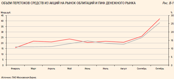 Банк России: в октябре частные инвесторы продали рекордный объем акций с марта