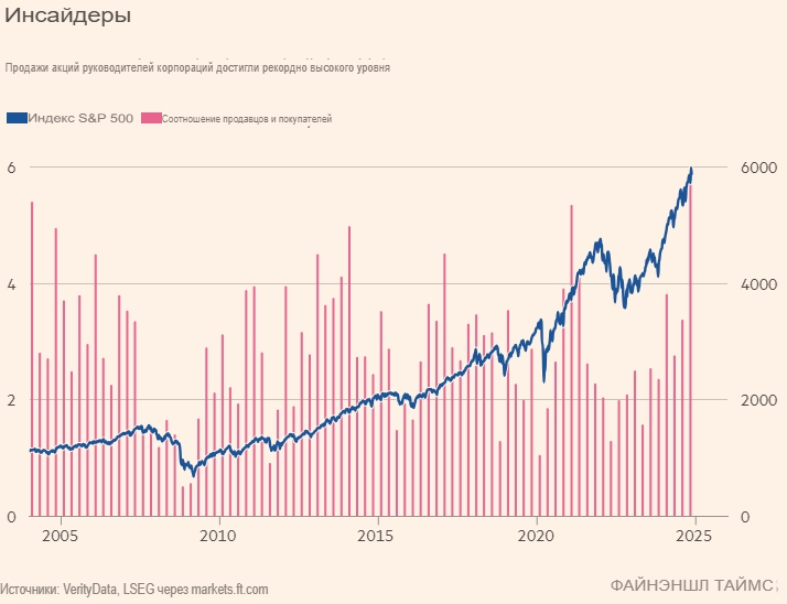 Корпоративные инсайдеры наживаются на росте фондового рынка США после выборов