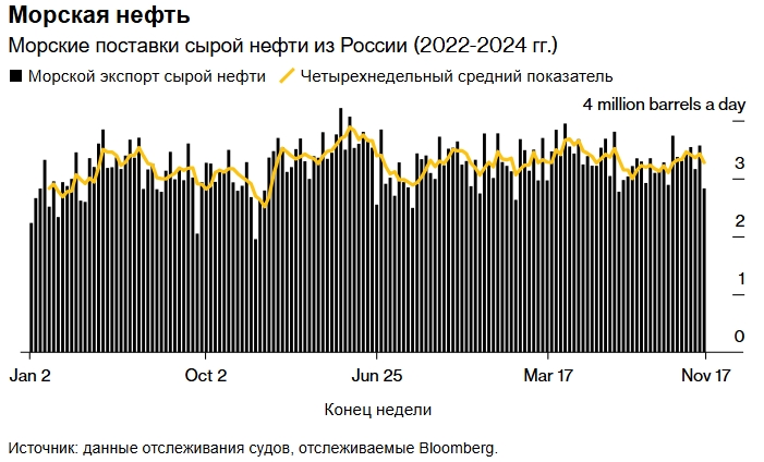 Экспорт нефти из России упал до самого низкого уровня с сентября