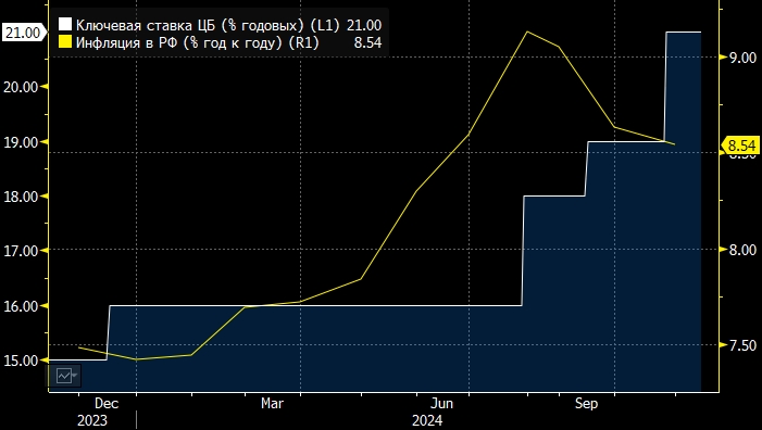 При текущих темпах инфляции нет сомнений в повышении ставки ЦБ РФ до 23% на декабрьском заседании