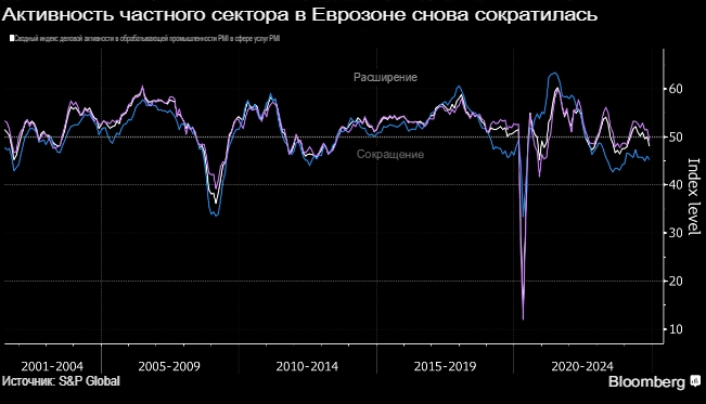 Евро упал до самого низкого уровня с 2022 года