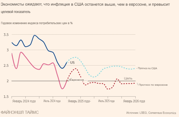 США и Европа расходятся во мнениях по денежно-кредитной политике из-за Трампа