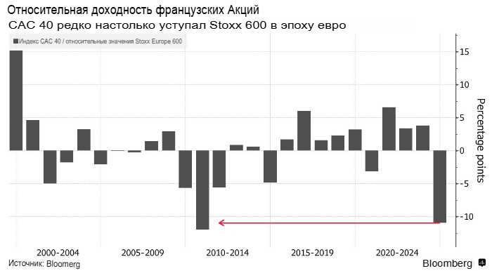 Стоимость 10-летних заимствований во Франции впервые сравнялась с греческой