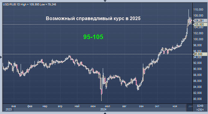Эксперт дал прогноз по ставке ЦБ и курсу рубля в 2025 | ProFinance.Ru