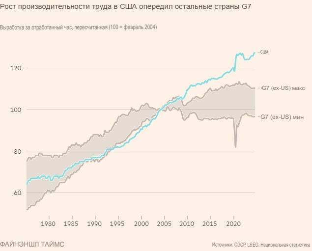 Почему экономика Америки стремительно опережает своих конкурентов