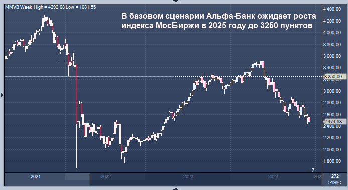 Альфа-банк дал прогноз курса рубля и индекса Мосбиржи на 2025 год