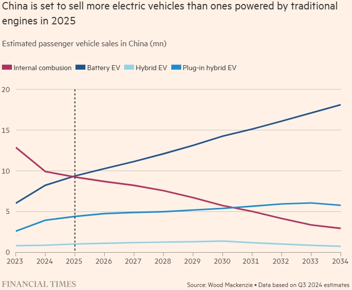 Продажи электромобилей в Китае превзойдут продажи традиционных автомобилей на несколько лет раньше, чем на Западе