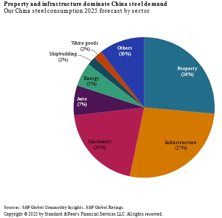 S&P Global прогнозирует в Китае снижение производства и экспорта стали в 2025 году