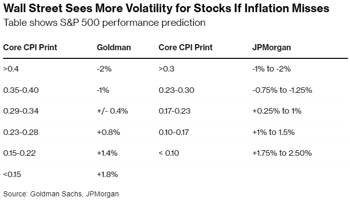 Goldman и JPMorgan прогнозируют скачок американских акций из-за падения инфляции