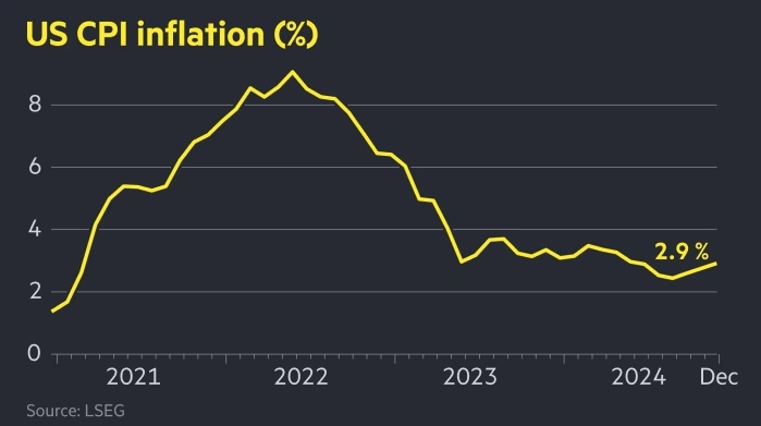 Курс доллара снижается после данных по инфляции