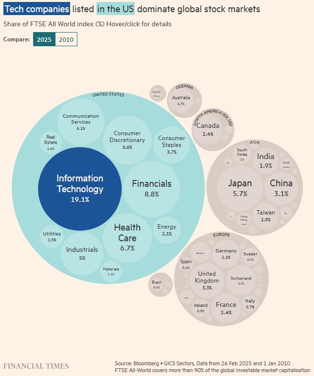 Насколько велик пузырь на фондовом рынке Америки?