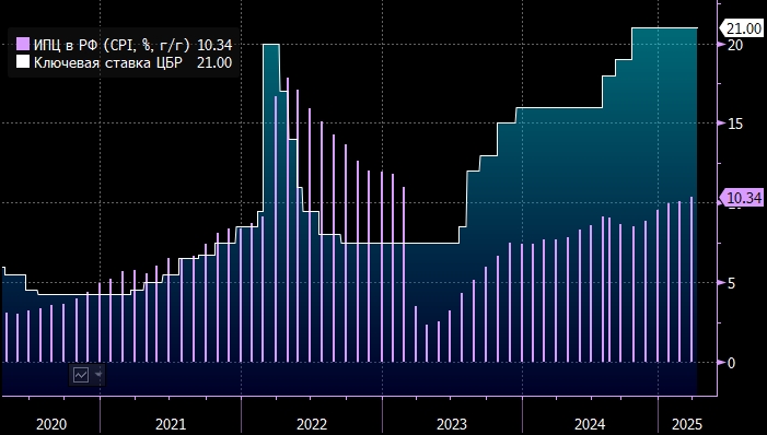 Тарифы могут ударить по бизнесу РФ через слабый юань, стимулирующий конкурентоспособность КНР