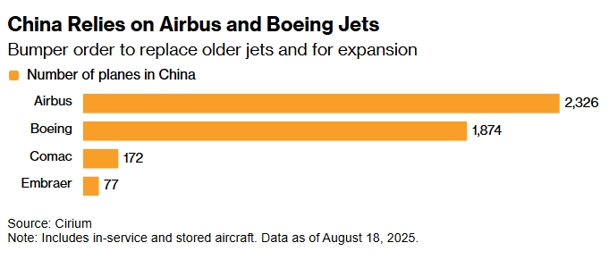 Boeing ведет переговоры о продаже Китаю до 500 самолетов