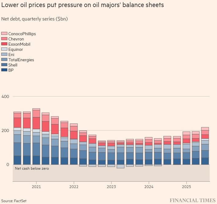 Крупные нефтяные компании сокращают рабочие места и инвестиции из-за низких цен на нефть