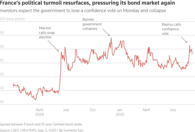 Подверженная кризисам Франция все глубже погружается в долговую трясину