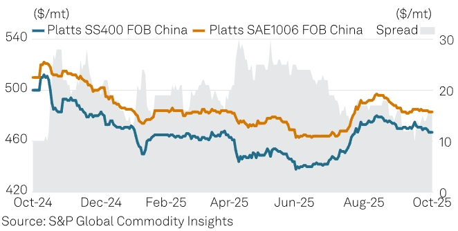 Перспективы рынка стали в Азии в 4 квартале 2025 г.: спрос ослабевает, экспорт сокращается