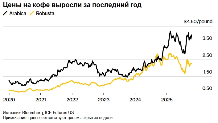Будьте готовы, что вам придётся платить рекордные цены за кофе. Вот почему