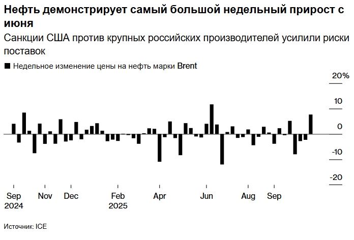 Нефтяное ралли Трампа стало самым мощным с июня