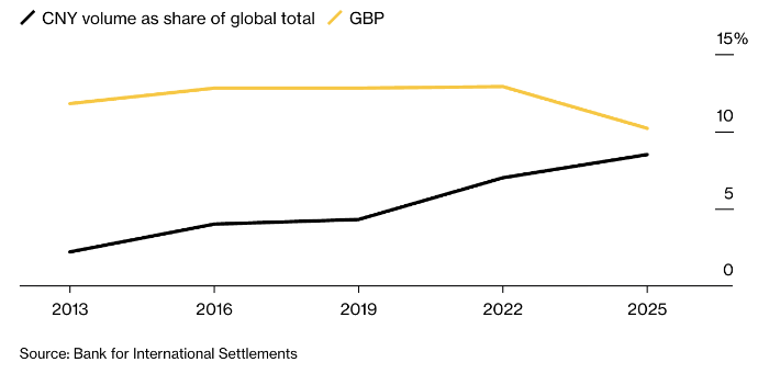 Как Китай отказывается от доллара и продвигает юань