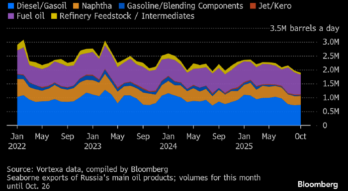 Морской экспорт нефтепродуктов из России опустился до минимума с начала СВО