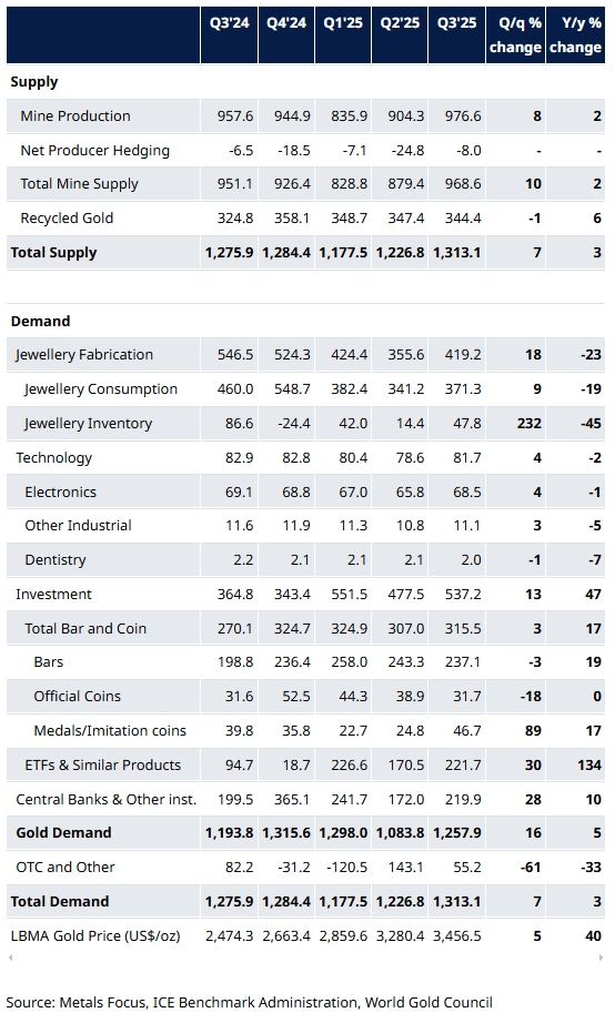 WGC: мировой спрос на золото ускорился в последнем отчетном периоде