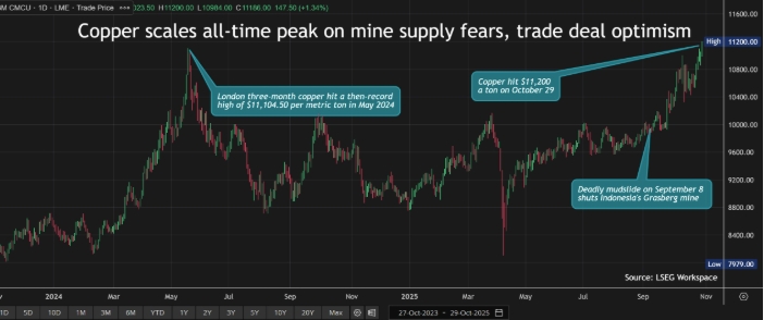 Медь достигла рекордных максимумов благодаря сочетанию фундаментальных факторов