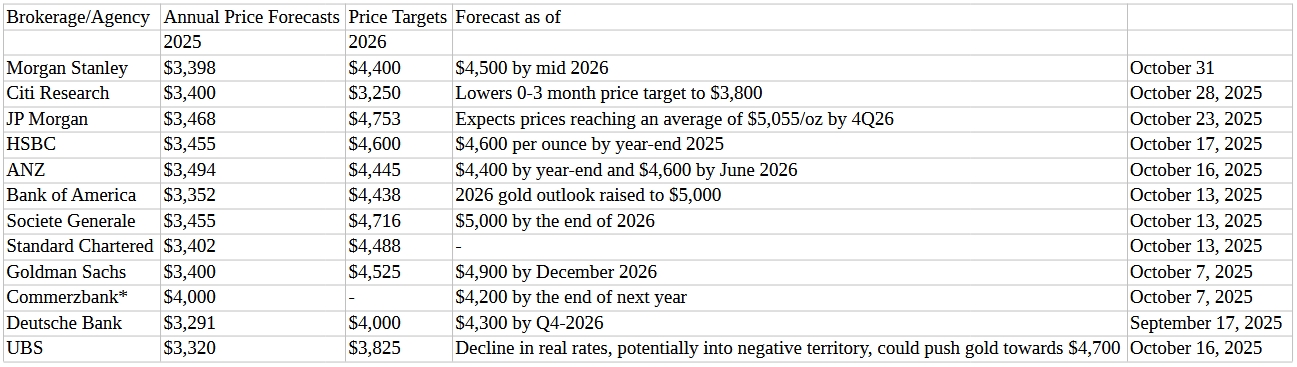Morgan Stanley прогнозирует рост цен на золото до 4500 долларов за унцию к середине 2026 года