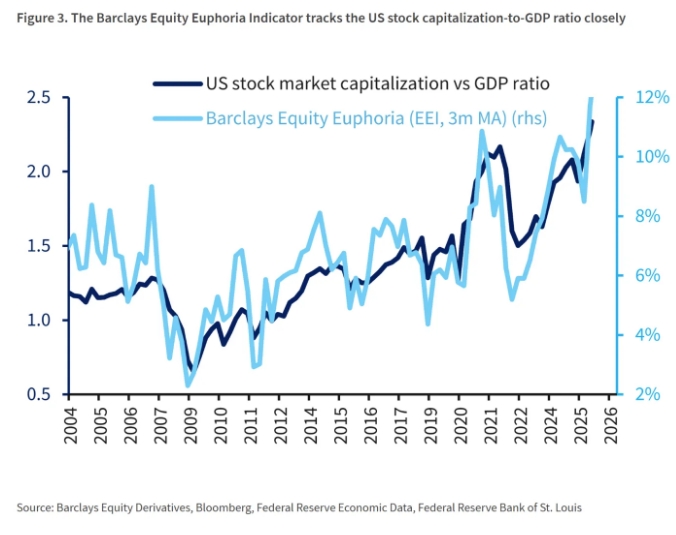 Рыночные индикаторы Баффета предостерегают покупателей фондового рынка
