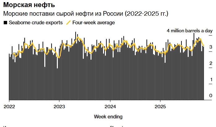 Под покровом тумана: как российская нефть ускользает от сокрушительной кары Трампа