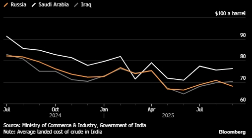Россия предлагает Индии нефть с огромной скидкой после санкций США