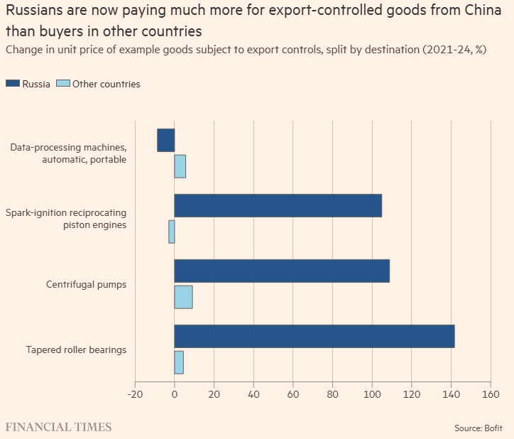 Китайские экспортеры взимают с России больше денег за военные поставки из-за санкций