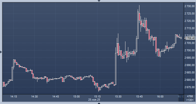 Украина приняла мирный план США: нефть резко упала, а российские акции взлетели