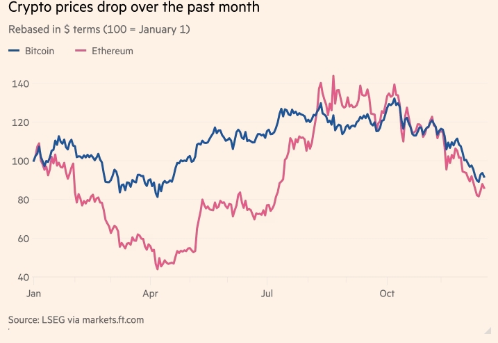Криптоинвесторы избавляются от токенов, поскольку акции падают в цене