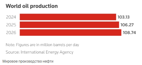 Рост предложения будет держать цены на нефть под давлением в 2026 году