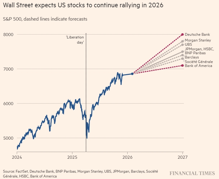 По прогнозам банков Уолл-стрит, в 2026 году акции американских компаний вырастут на двузначную величину