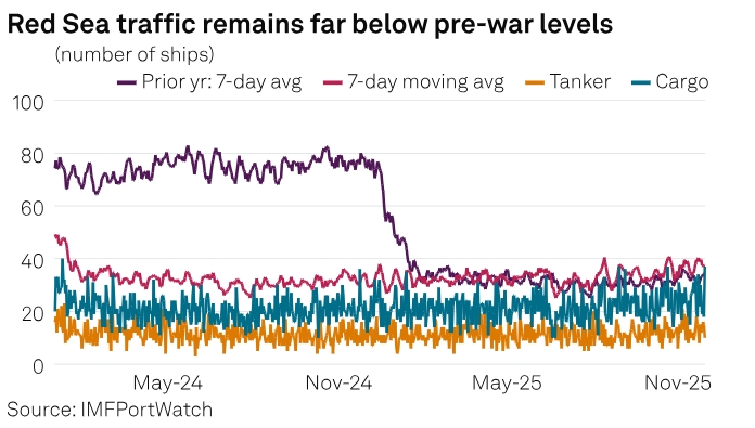 Премия за риск перевозок в Черном море выросла, в Красном — существенно упала