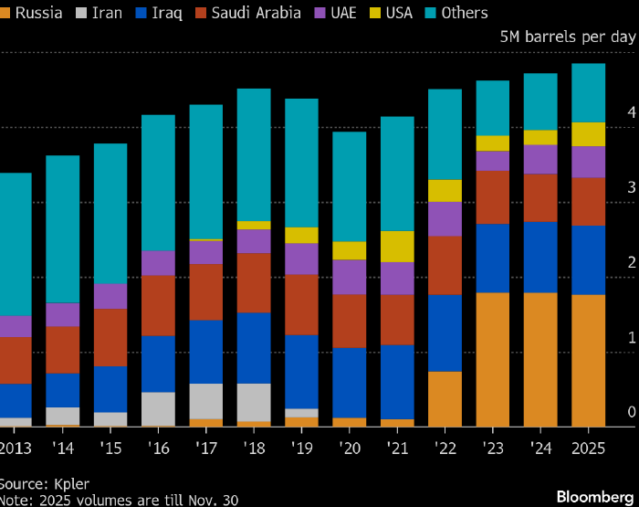 В январе поставки нефти из РФ в Индию могут рухнуть в несколько раз