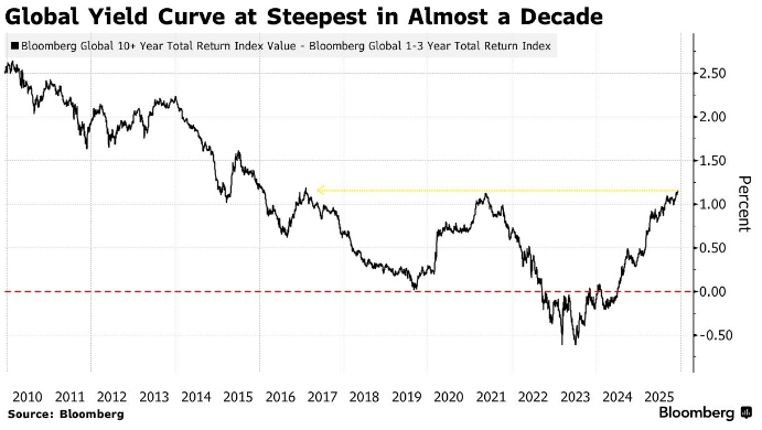 Мировая доходность облигаций выросла до 16-летнего пика на фоне ослабления надежд на снижение процентных ставок