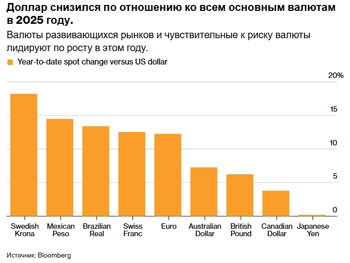 Deutsche Bank и Goldman Sachs считают, что снижение процентных ставок ФРС вновь спровоцирует падение доллара