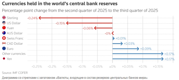 Диаграмма изменения валютных резервов мировых центробанков