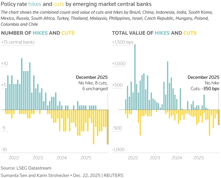Крупнейшие центробанки провели крупнейшую за более чем 10 лет программу смягчения денежно-кредитной политики в 2025 году