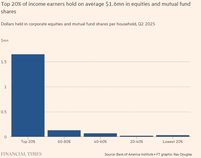 Богатые стали ещё богаче, а бедные — ещё беднее за время второго президентского срока Трампа