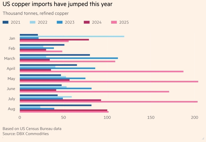 Цены на медь выросли максимально за последние десять лет