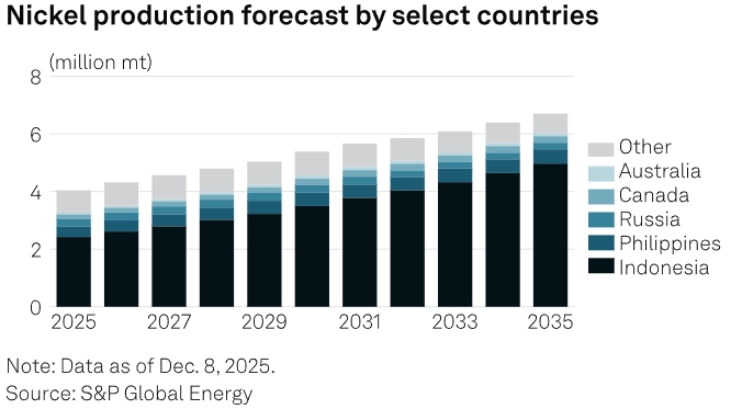 Индонезия сократит добычу никеля в 2026 году чтобы поддержать цены