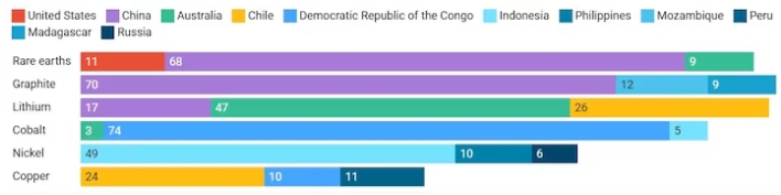 Европа проиграла гонку за важнейшие полезные ископаемые
