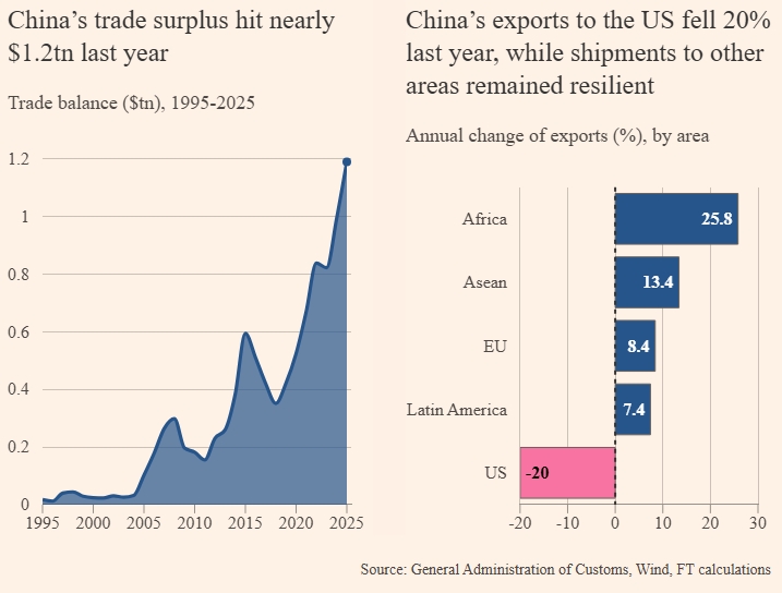 Китай обвиняет США в торговом дисбалансе, поскольку положительное сальдо достигло рекордных 1,2 трлн долларов