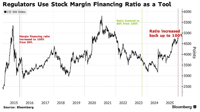 Китайские акции упали после ужесточения требований к маржинальному кредитованию на биржах