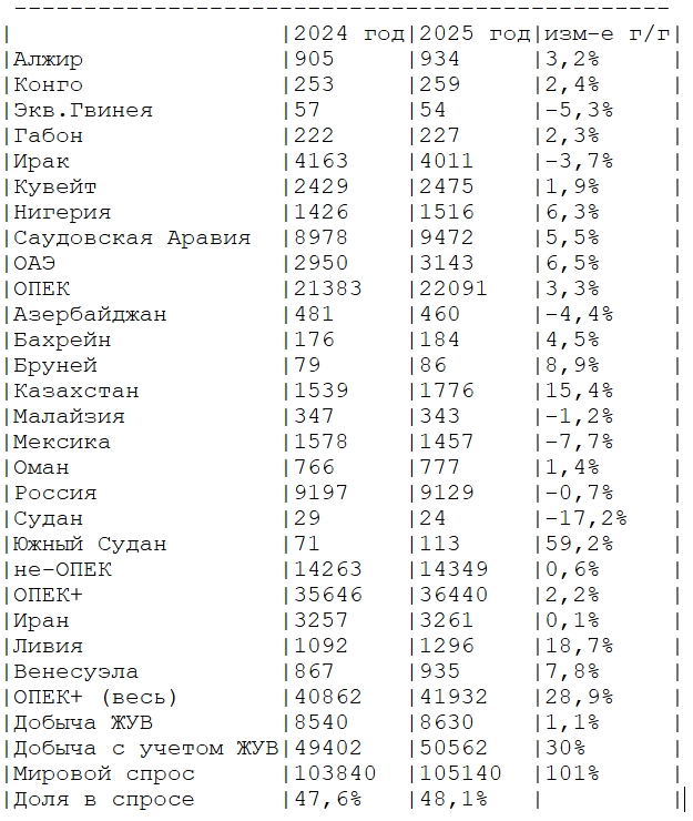 Саудовская Аравия в 2025 году обогнала Россию по добыче нефти