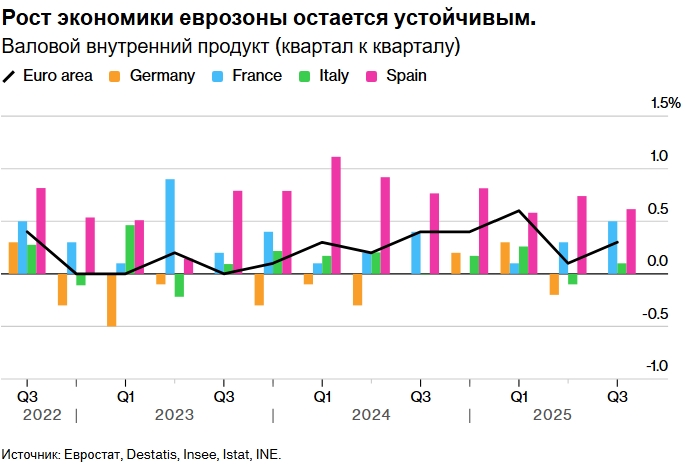 Экономисты Goldman Sachs прогнозируют незначительное влияние тарифов США на экономический рост Европы