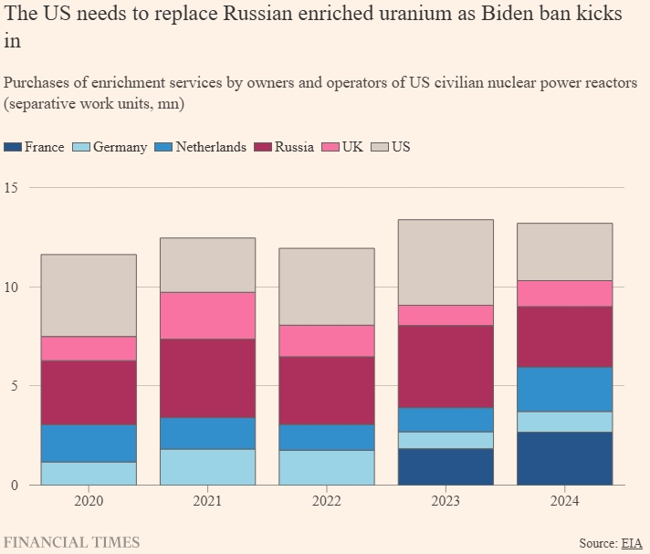 Европа рискует попасть в стратегическую зависимость от российского урана